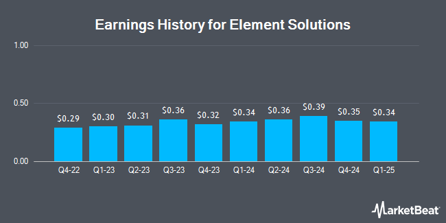 Earnings History for Element Solutions (NYSE:ESI)