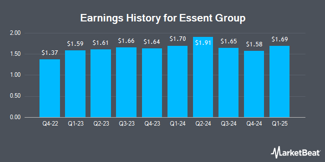 Earnings History for Essent Group (NYSE:ESNT)