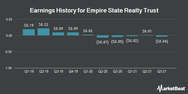 Earnings History for Empire State Realty Trust (NYSE:ESRT)
