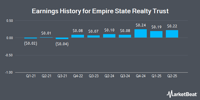 Earnings History for Empire State Realty Trust (NYSE:ESRT)