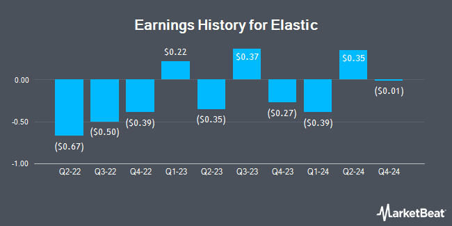 Earnings History for Elastic (NYSE:ESTC)