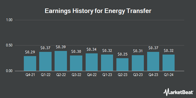 Earnings History for Energy Transfer (NYSE:ET)