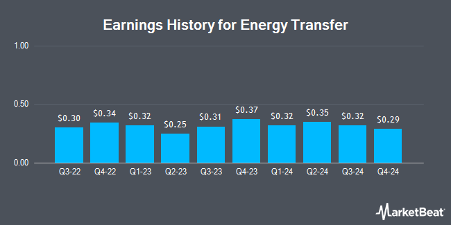 Earnings History for Energy Transfer (NYSE:ET)