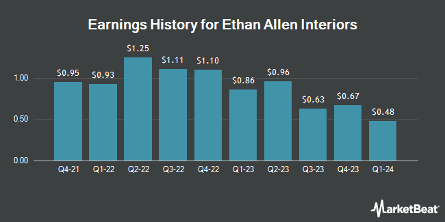 Earnings History for Ethan Allen Interiors (NYSE:ETD)