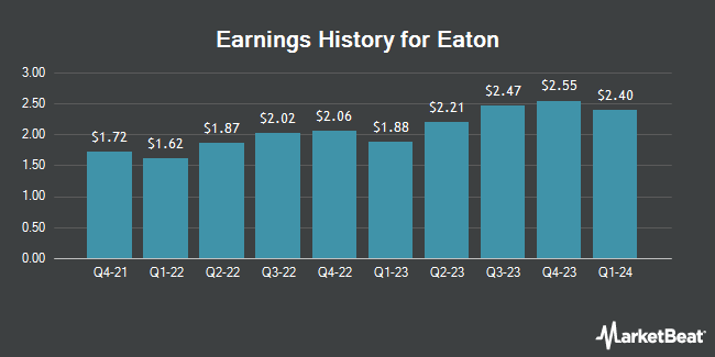 Earnings History for Eaton (NYSE:ETN)