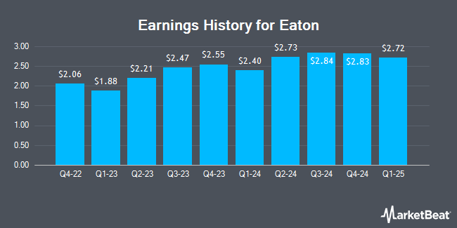 Earnings History for Eaton (NYSE:ETN)