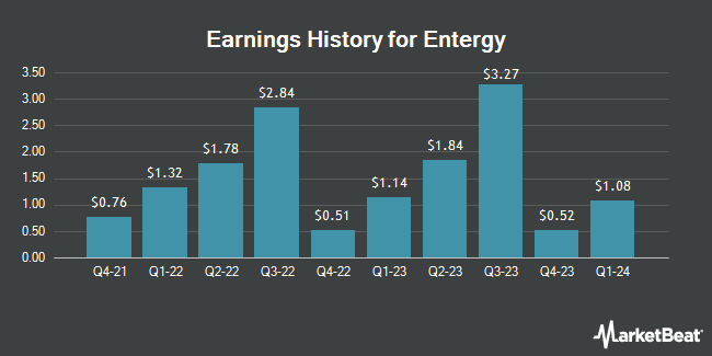 Earnings History for Entergy (NYSE:ETR)