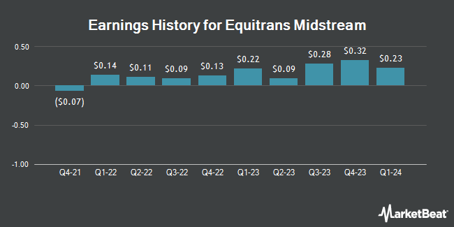 Earnings History for Equitrans Midstream (NYSE:ETRN)
