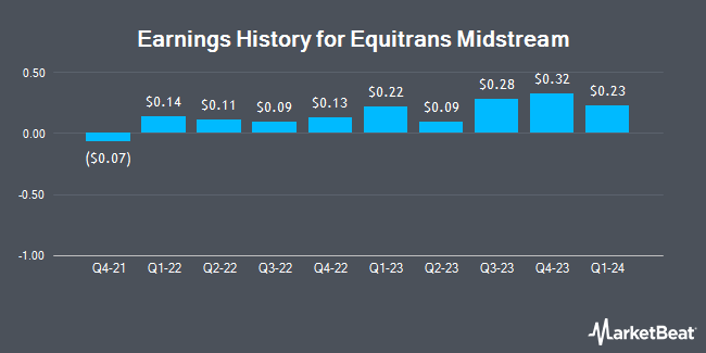 Earnings History for Equitrans Midstream (NYSE:ETRN)