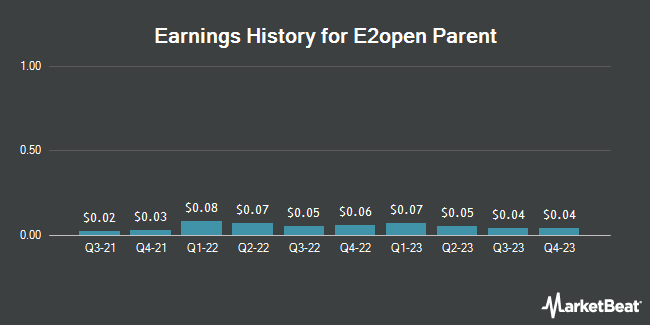 Earnings History for E2open Parent (NYSE:ETWO)