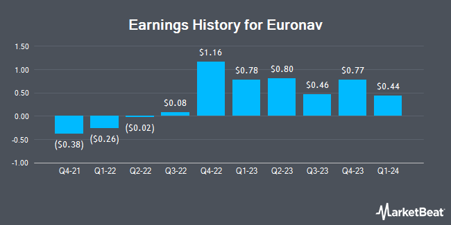 Earnings History for Euronav (NYSE:EURN)