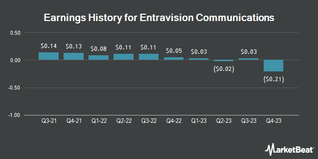 Earnings History for Entravision Communications (NYSE:EVC)