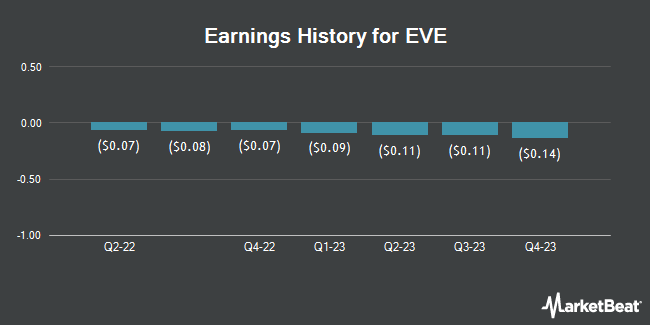 Earnings History for EVE (NYSE:EVEX)