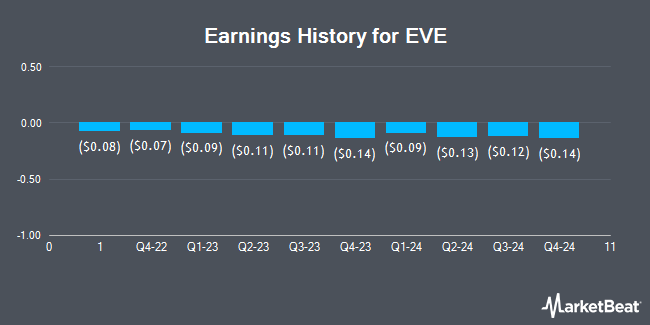 Earnings History for EVE (NYSE:EVEX)