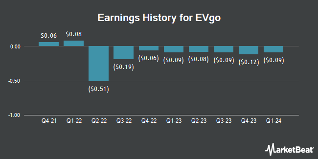 Earnings History for EVgo (NYSE:EVGO)