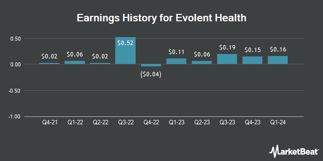 Earnings History for Evolent Health (NYSE:EVH)