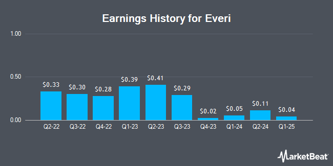 Earnings History for Everi (NYSE:EVRI)