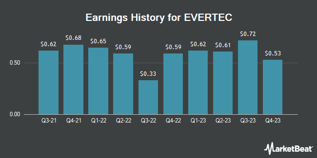 Earnings History for EVERTEC (NYSE:EVTC)