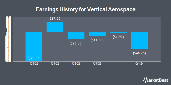 Earnings History for Vertical Aerospace (NYSE:EVTL)