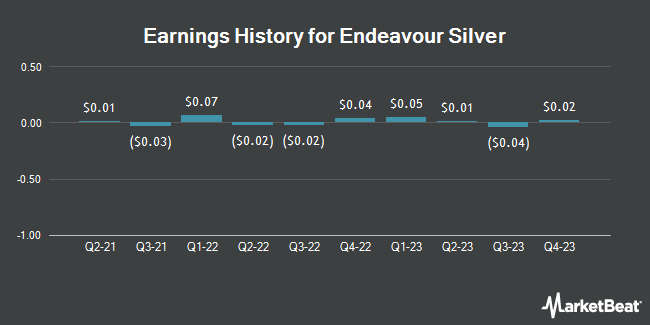 Earnings History for Endeavour Silver (NYSE:EXK)