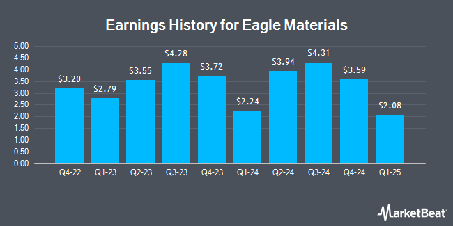 Earnings History for Eagle Materials (NYSE:EXP)