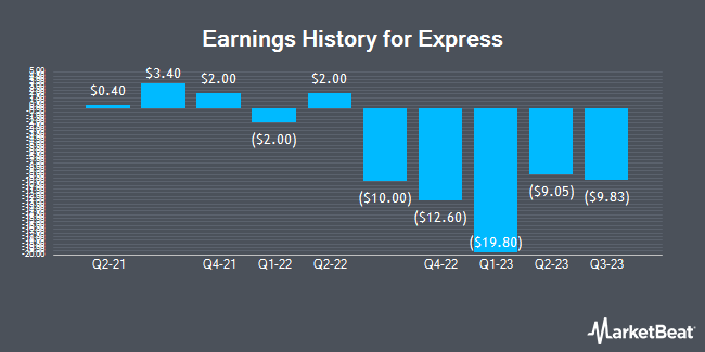 Earnings History for Express (NYSE:EXPR)