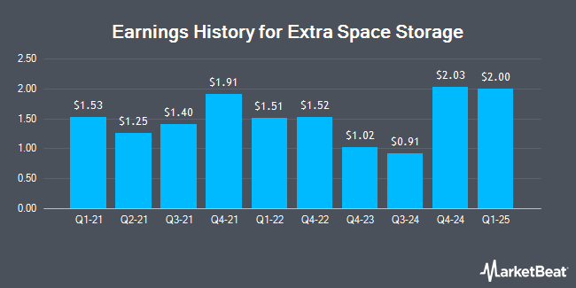 Earnings History for Extra Space Storage (NYSE:EXR)