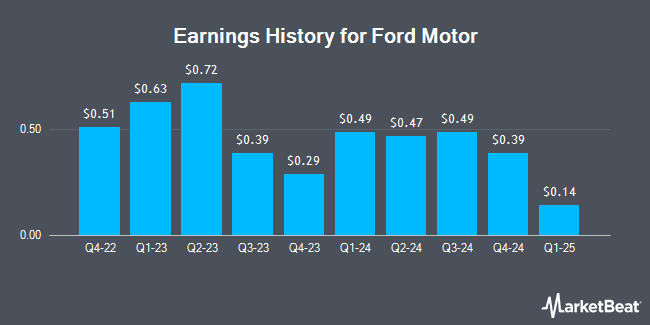 Earnings History for Ford Motor (NYSE:F)