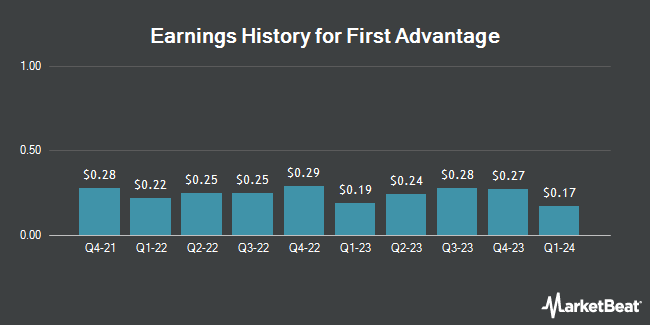 Earnings History for First Advantage (NYSE:FA)