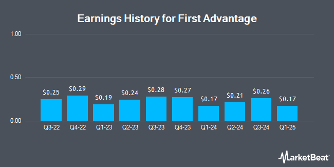 Earnings History for First Advantage (NYSE:FA)