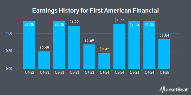 Earnings History for First American Financial (NYSE:FAF)