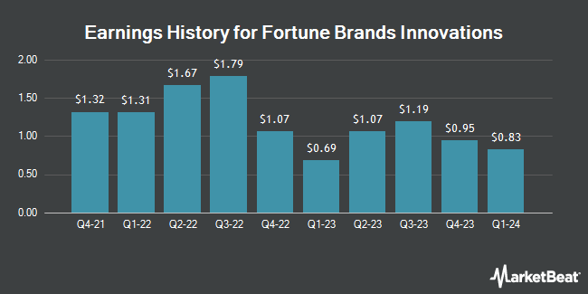 Earnings History for Fortune Brands Innovations (NYSE:FBIN)