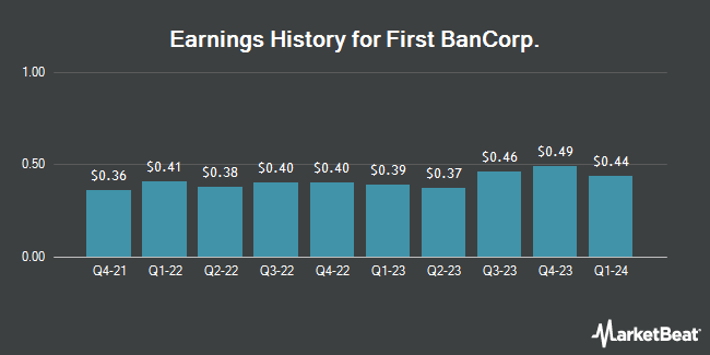 Earnings History for First BanCorp. (NYSE:FBP)