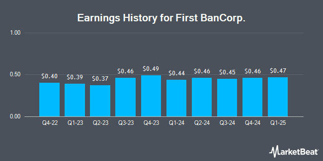 Earnings History for First BanCorp. (NYSE:FBP)