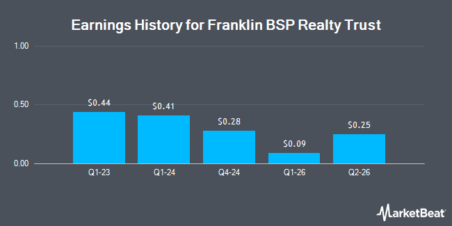 Earnings History for Franklin BSP Realty Trust (NYSE:FBRT)