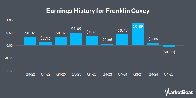 Earnings History for Franklin Covey (NYSE:FC)