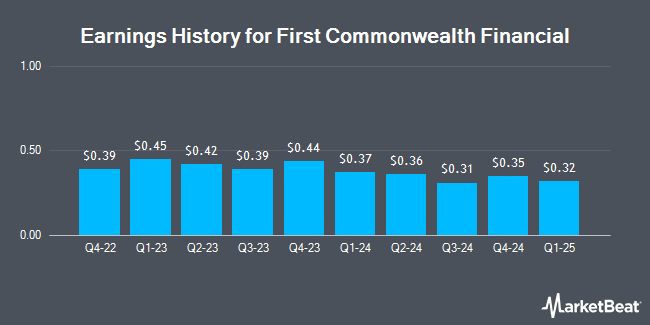 Earnings History for First Commonwealth Financial (NYSE:FCF)