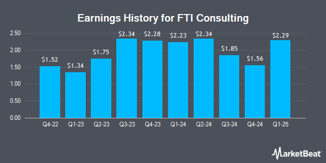 Earnings History for FTI Consulting (NYSE:FCN)