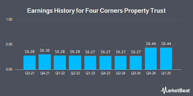 Earnings History for Four Corners Property Trust (NYSE:FCPT)