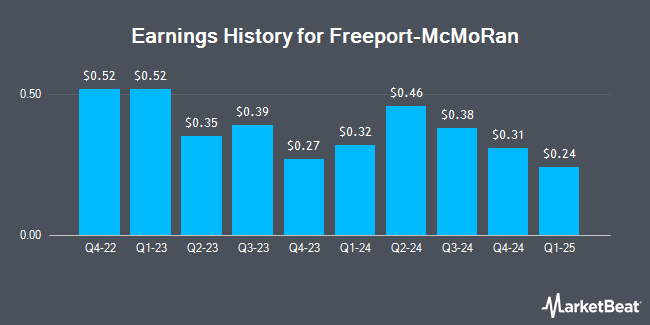 Earnings History for Freeport-McMoRan (NYSE:FCX)