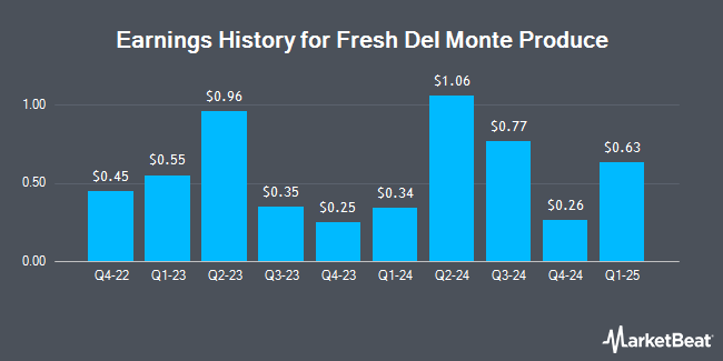 Earnings History for Fresh Del Monte Produce (NYSE:FDP)