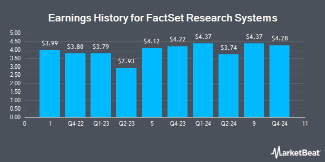 Earnings History for FactSet Research Systems (NYSE:FDS)