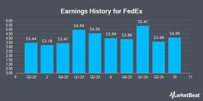 Earnings History for FedEx (NYSE:FDX)