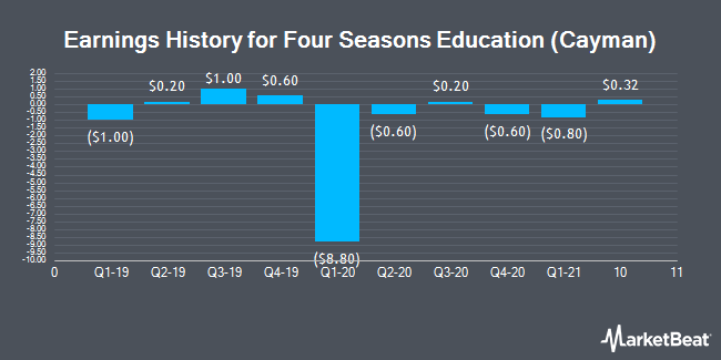 Earnings History for Four Seasons Education (Cayman) (NYSE:FEDU)