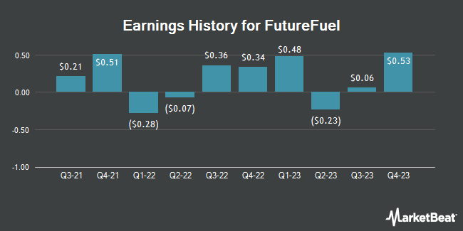 Earnings History for FutureFuel (NYSE:FF)