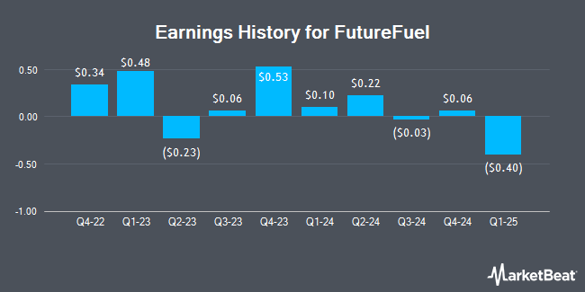 Earnings History for FutureFuel (NYSE:FF)