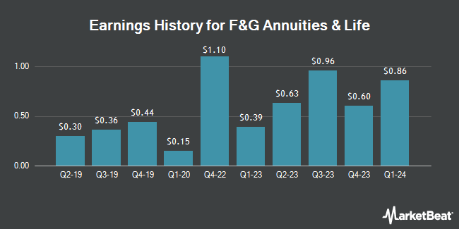 Earnings History for F&G Annuities & Life (NYSE:FG)