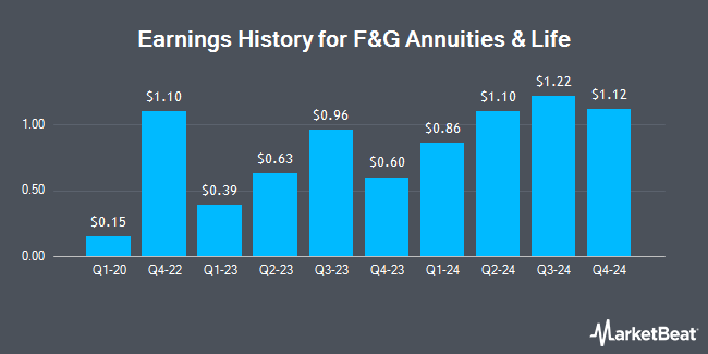 Earnings History for F&G Annuities & Life (NYSE:FG)