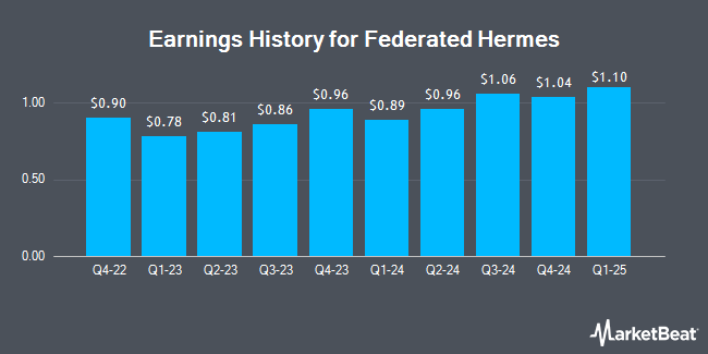 Earnings History for Federated Hermes (NYSE:FHI)