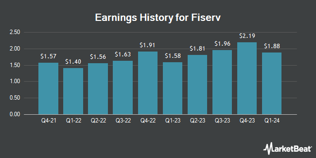 Earnings History for Fiserv (NYSE:FI)